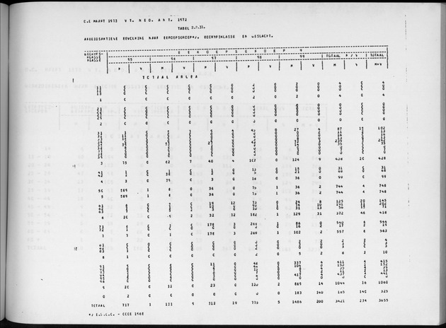 Deel A4 De uitkomsten van de Volkstelling; Uitkomsten Eilandgebied Aruba - Page 147