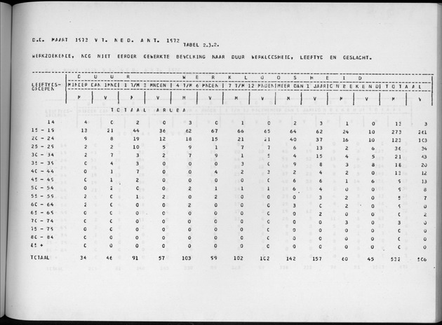 Deel A4 De uitkomsten van de Volkstelling; Uitkomsten Eilandgebied Aruba - Page 151
