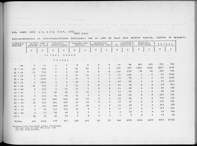 Deel A4 De uitkomsten van de Volkstelling; Uitkomsten Eilandgebied Aruba - Page 159