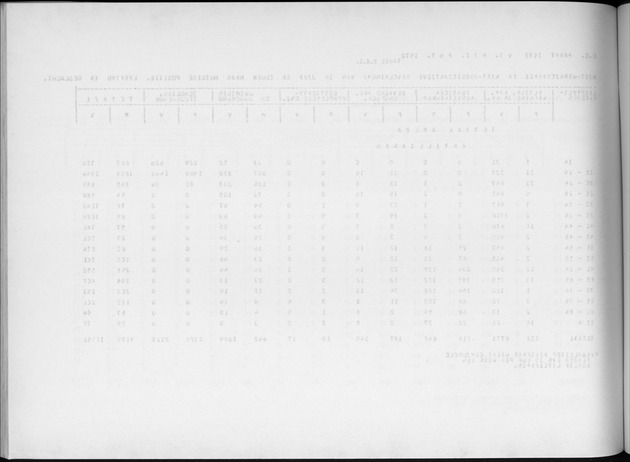 Deel A4 De uitkomsten van de Volkstelling; Uitkomsten Eilandgebied Aruba - Blank Page