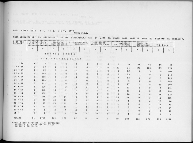 Deel A4 De uitkomsten van de Volkstelling; Uitkomsten Eilandgebied Aruba - Page 163