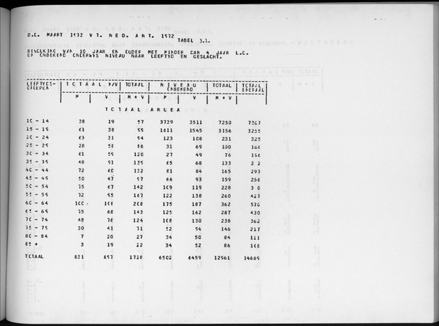 Deel A4 De uitkomsten van de Volkstelling; Uitkomsten Eilandgebied Aruba - Page 165