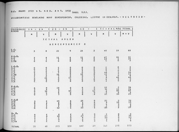 Deel A4 De uitkomsten van de Volkstelling; Uitkomsten Eilandgebied Aruba - Page 167