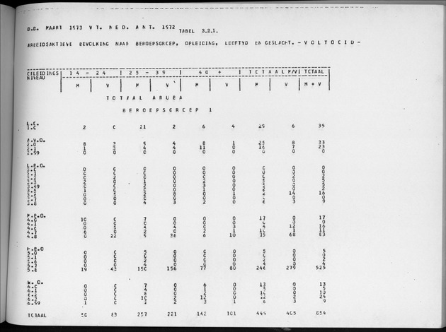 Deel A4 De uitkomsten van de Volkstelling; Uitkomsten Eilandgebied Aruba - Page 169