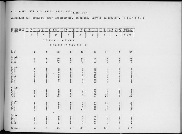Deel A4 De uitkomsten van de Volkstelling; Uitkomsten Eilandgebied Aruba - Page 171