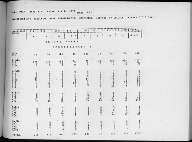 Deel A4 De uitkomsten van de Volkstelling; Uitkomsten Eilandgebied Aruba - Page 173