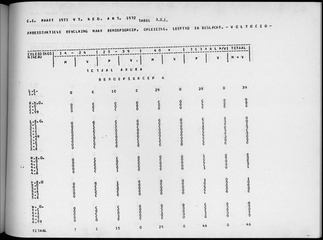 Deel A4 De uitkomsten van de Volkstelling; Uitkomsten Eilandgebied Aruba - Page 179