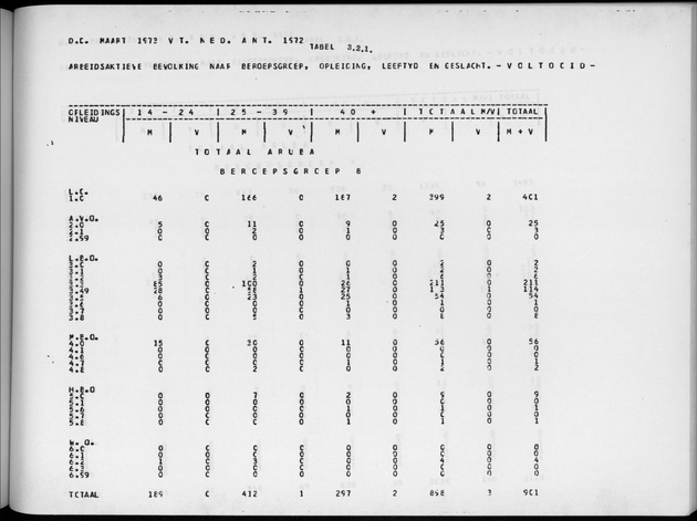 Deel A4 De uitkomsten van de Volkstelling; Uitkomsten Eilandgebied Aruba - Page 183