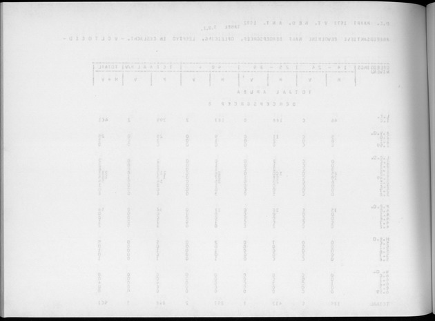 Deel A4 De uitkomsten van de Volkstelling; Uitkomsten Eilandgebied Aruba - Blank Page