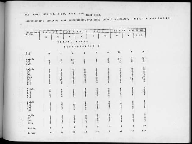 Deel A4 De uitkomsten van de Volkstelling; Uitkomsten Eilandgebied Aruba - Page 187