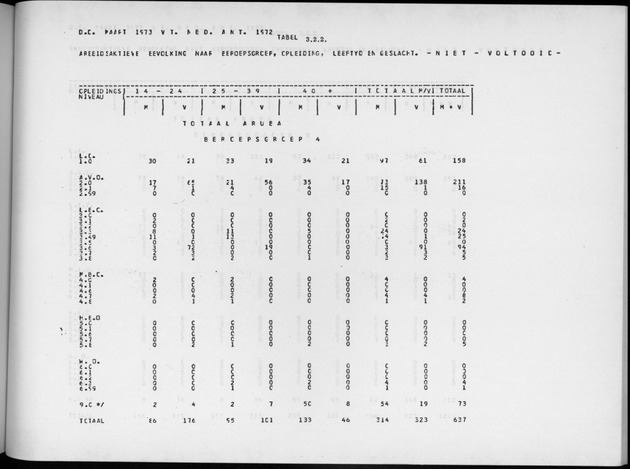 Deel A4 De uitkomsten van de Volkstelling; Uitkomsten Eilandgebied Aruba - Page 195