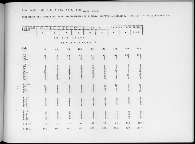 Deel A4 De uitkomsten van de Volkstelling; Uitkomsten Eilandgebied Aruba - Page 197