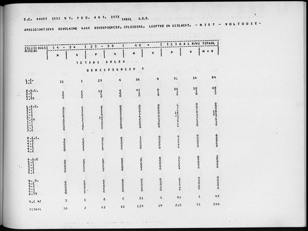 Deel A4 De uitkomsten van de Volkstelling; Uitkomsten Eilandgebied Aruba - Page 201