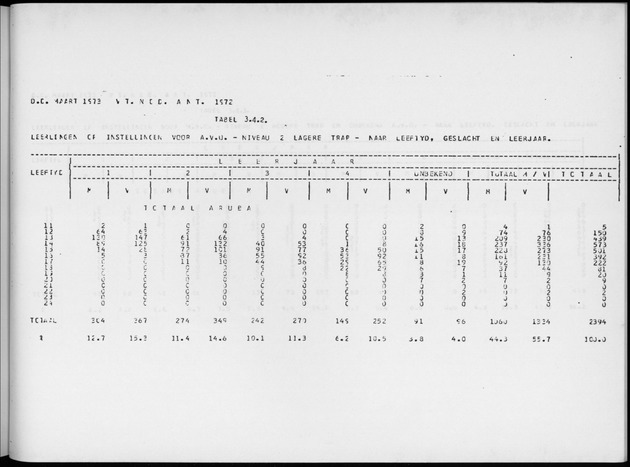 Deel A4 De uitkomsten van de Volkstelling; Uitkomsten Eilandgebied Aruba - Page 217