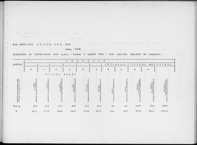 Deel A4 De uitkomsten van de Volkstelling; Uitkomsten Eilandgebied Aruba - Page 221