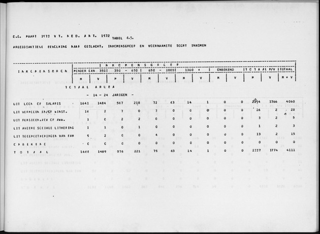 Deel A4 De uitkomsten van de Volkstelling; Uitkomsten Eilandgebied Aruba - Page 235