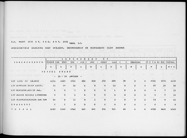 Deel A4 De uitkomsten van de Volkstelling; Uitkomsten Eilandgebied Aruba - Page 237
