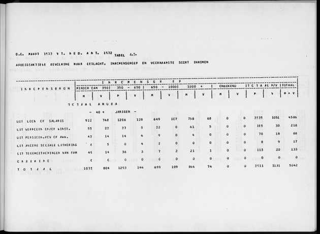 Deel A4 De uitkomsten van de Volkstelling; Uitkomsten Eilandgebied Aruba - Page 239