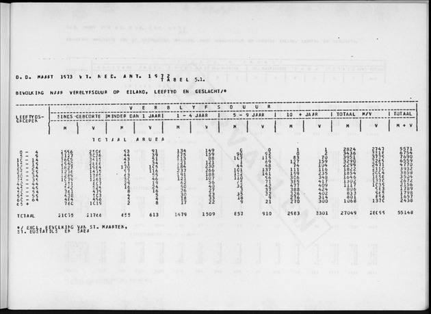 Deel A4 De uitkomsten van de Volkstelling; Uitkomsten Eilandgebied Aruba - Page 241