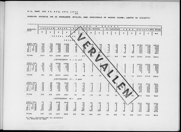 Deel A4 De uitkomsten van de Volkstelling; Uitkomsten Eilandgebied Aruba - Page 243