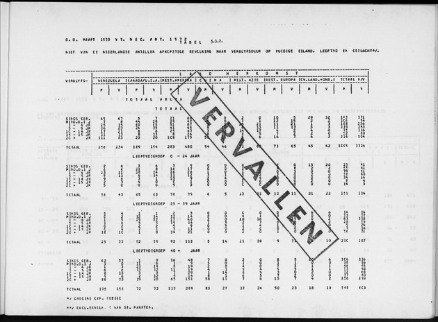 Deel A4 De uitkomsten van de Volkstelling; Uitkomsten Eilandgebied Aruba - Page 247
