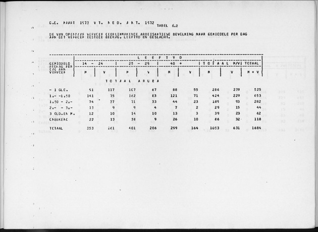 Deel A4 De uitkomsten van de Volkstelling; Uitkomsten Eilandgebied Aruba - Page 251