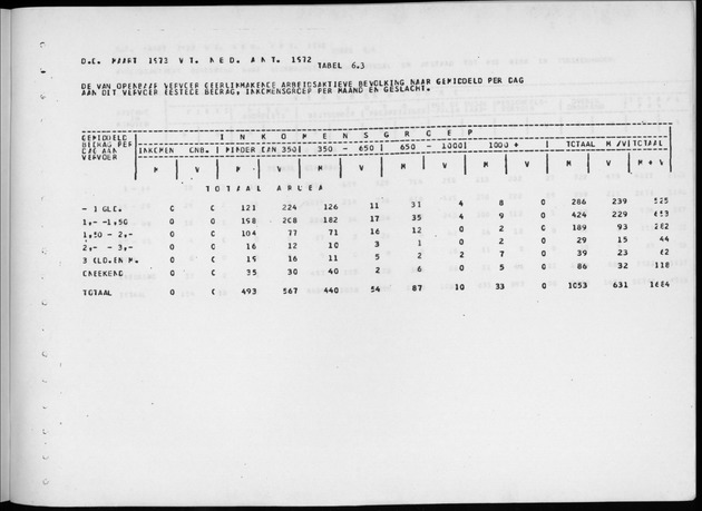 Deel A4 De uitkomsten van de Volkstelling; Uitkomsten Eilandgebied Aruba - Page 253
