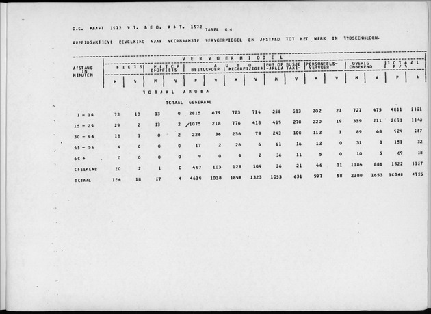 Deel A4 De uitkomsten van de Volkstelling; Uitkomsten Eilandgebied Aruba - Page 255
