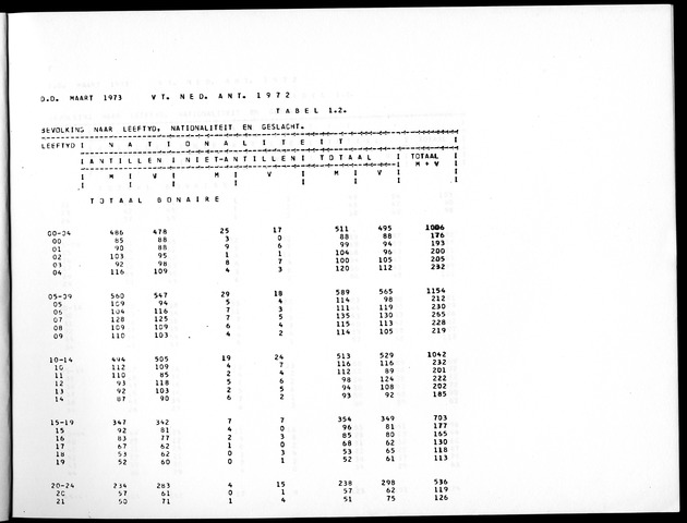Deel A5 De uitkomsten van de Volkstelling; Uitkomsten eilandgebied Bonaire - Page 7
