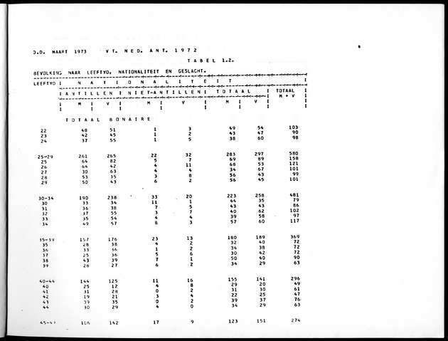 Deel A5 De uitkomsten van de Volkstelling; Uitkomsten eilandgebied Bonaire - Page 9