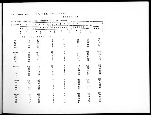 Deel A5 De uitkomsten van de Volkstelling; Uitkomsten eilandgebied Bonaire - Page 11