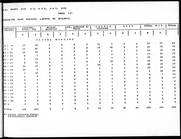 Deel A5 De uitkomsten van de Volkstelling; Uitkomsten eilandgebied Bonaire - Page 17