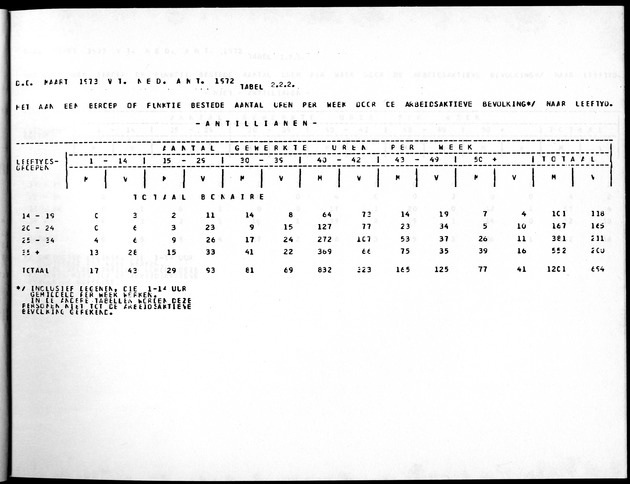 Deel A5 De uitkomsten van de Volkstelling; Uitkomsten eilandgebied Bonaire - Page 29