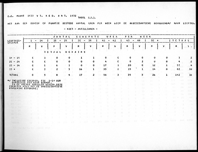 Deel A5 De uitkomsten van de Volkstelling; Uitkomsten eilandgebied Bonaire - Page 31