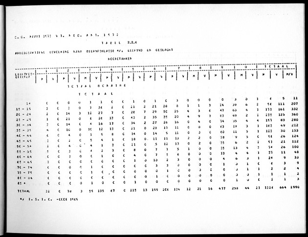 Deel A5 De uitkomsten van de Volkstelling; Uitkomsten eilandgebied Bonaire - Page 33