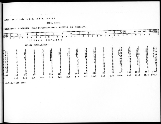 Deel A5 De uitkomsten van de Volkstelling; Uitkomsten eilandgebied Bonaire - Page 41