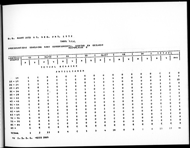 Deel A5 De uitkomsten van de Volkstelling; Uitkomsten eilandgebied Bonaire - Page 47