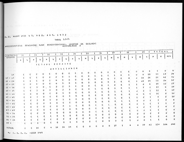 Deel A5 De uitkomsten van de Volkstelling; Uitkomsten eilandgebied Bonaire - Page 65