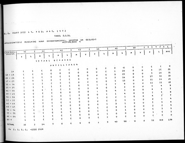 Deel A5 De uitkomsten van de Volkstelling; Uitkomsten eilandgebied Bonaire - Page 71
