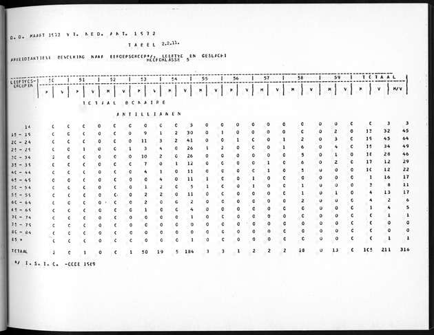 Deel A5 De uitkomsten van de Volkstelling; Uitkomsten eilandgebied Bonaire - Page 77