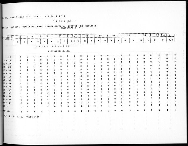 Deel A5 De uitkomsten van de Volkstelling; Uitkomsten eilandgebied Bonaire - Page 79