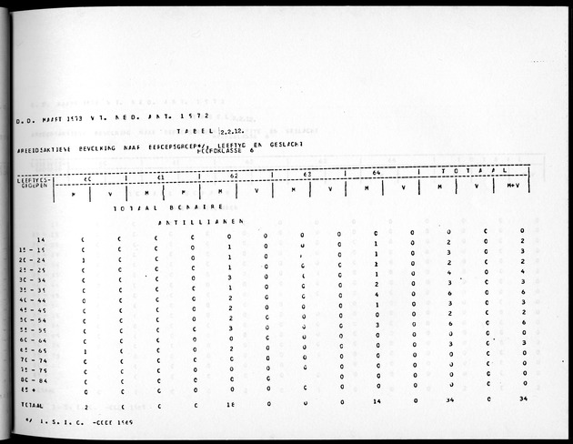 Deel A5 De uitkomsten van de Volkstelling; Uitkomsten eilandgebied Bonaire - Page 83