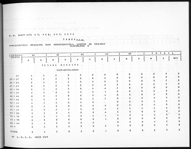 Deel A5 De uitkomsten van de Volkstelling; Uitkomsten eilandgebied Bonaire - Page 85