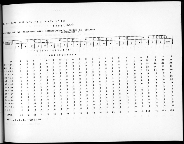 Deel A5 De uitkomsten van de Volkstelling; Uitkomsten eilandgebied Bonaire - Page 89