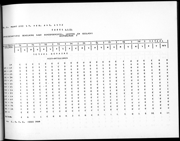 Deel A5 De uitkomsten van de Volkstelling; Uitkomsten eilandgebied Bonaire - Page 91