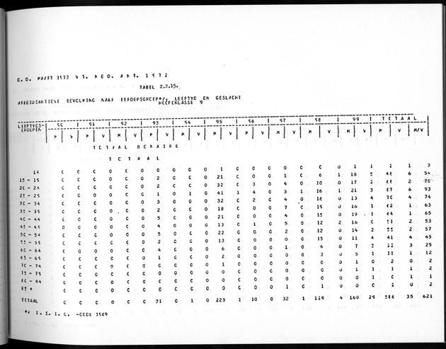 Deel A5 De uitkomsten van de Volkstelling; Uitkomsten eilandgebied Bonaire - Page 99