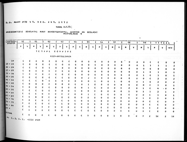 Deel A5 De uitkomsten van de Volkstelling; Uitkomsten eilandgebied Bonaire - Page 103