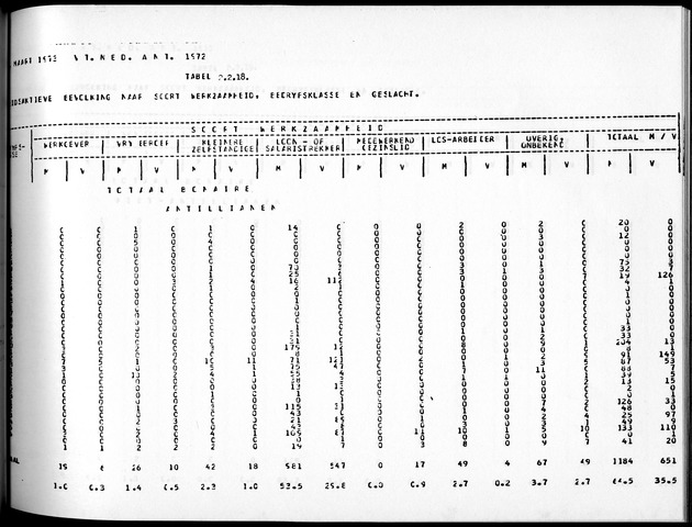 Deel A5 De uitkomsten van de Volkstelling; Uitkomsten eilandgebied Bonaire - Page 109