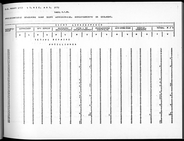 Deel A5 De uitkomsten van de Volkstelling; Uitkomsten eilandgebied Bonaire - Page 113