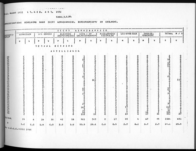 Deel A5 De uitkomsten van de Volkstelling; Uitkomsten eilandgebied Bonaire - Page 115